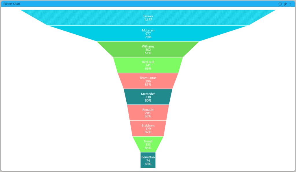 Sample advanced funnel chart screenshot