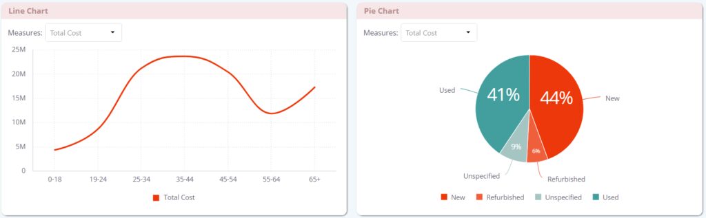 Sample line and pie chart